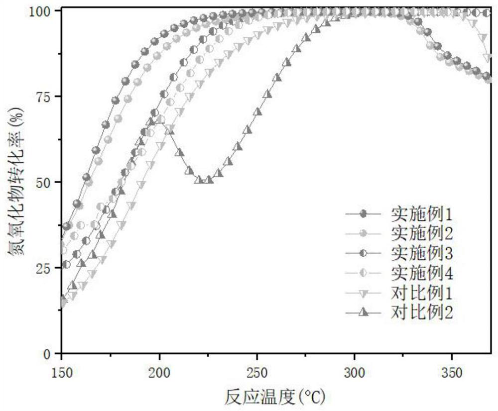 Vanadium-doped iron-based low-temperature denitration catalyst as well as preparation method and application thereof