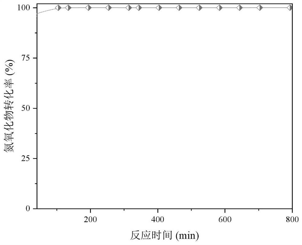 Vanadium-doped iron-based low-temperature denitration catalyst as well as preparation method and application thereof