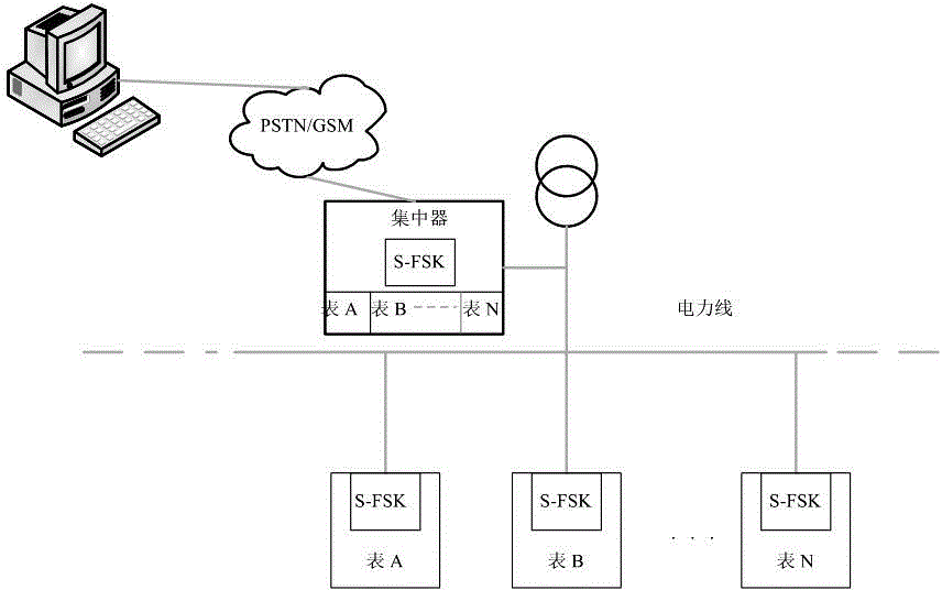 Network accessing method of automatic meter reading system