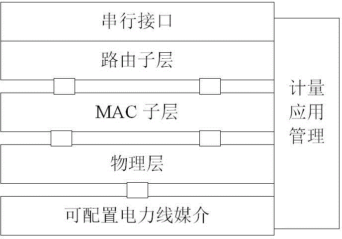 Network accessing method of automatic meter reading system