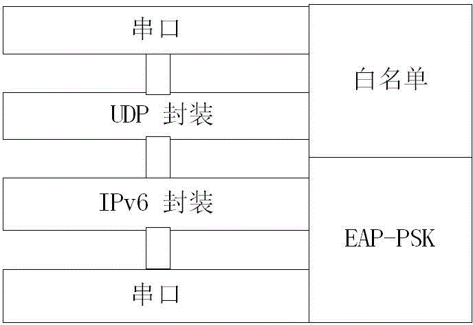 Network accessing method of automatic meter reading system