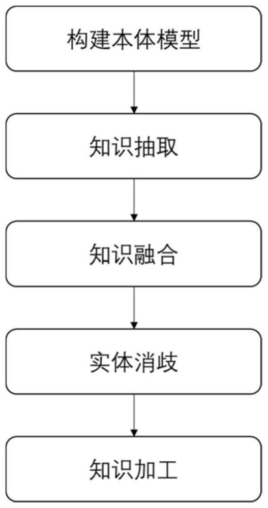 Knowledge graph construction method, knowledge graph construction system and computer equipment