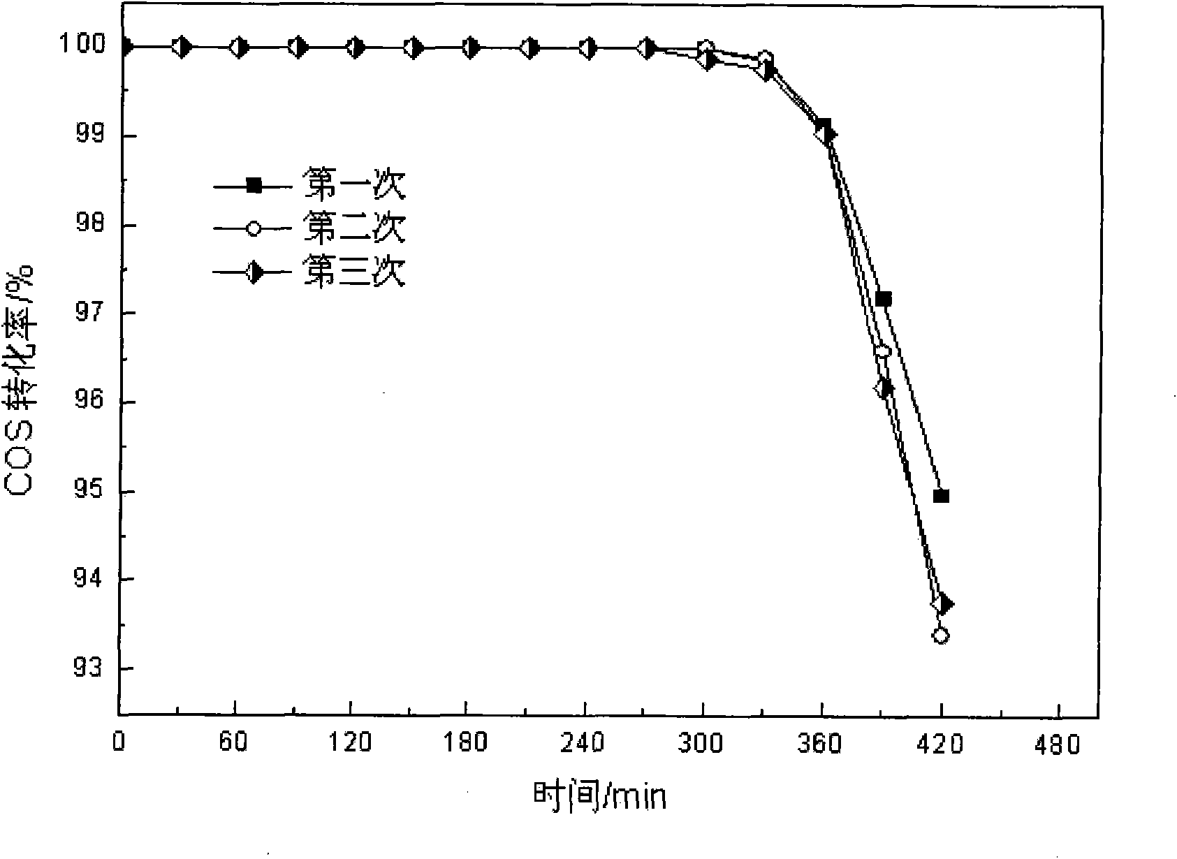 Regeneration method of inactivated carbonyl sulfide hydrolysis catalyst taking activated carbon as carrier