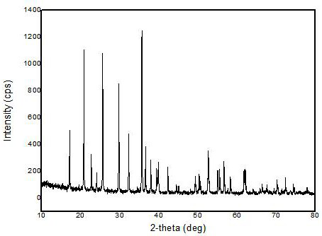 Preparation method of high-rate lithium iron phosphate positive electrode material