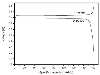 Preparation method of high-rate lithium iron phosphate positive electrode material