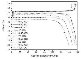 Preparation method of high-rate lithium iron phosphate positive electrode material