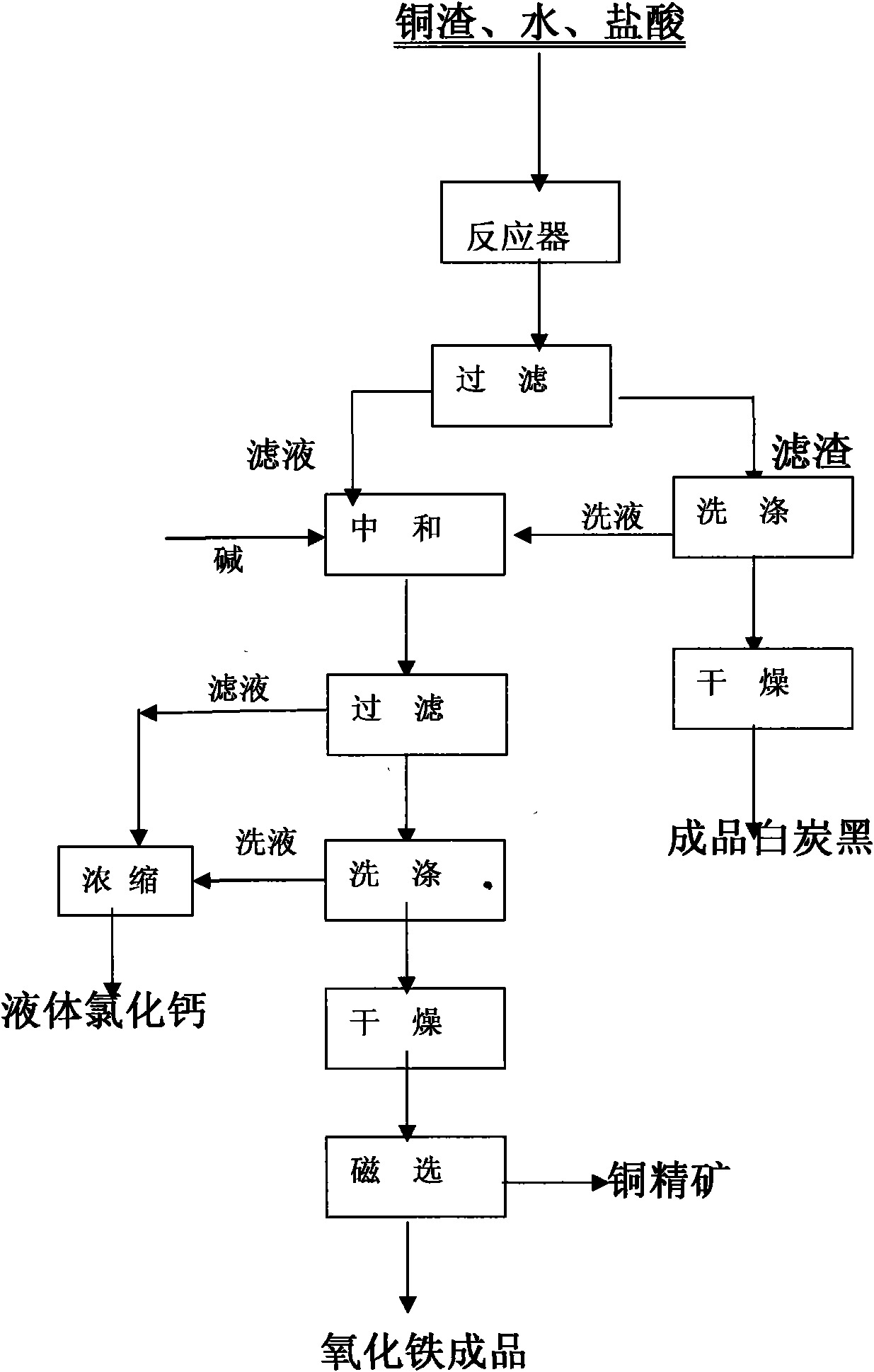 Method for comprehensively recovering Fe, Cu and Si from copper smelting slag