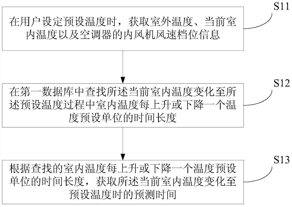 Air conditioner temperature adjustment time prediction method, controller and air conditioner