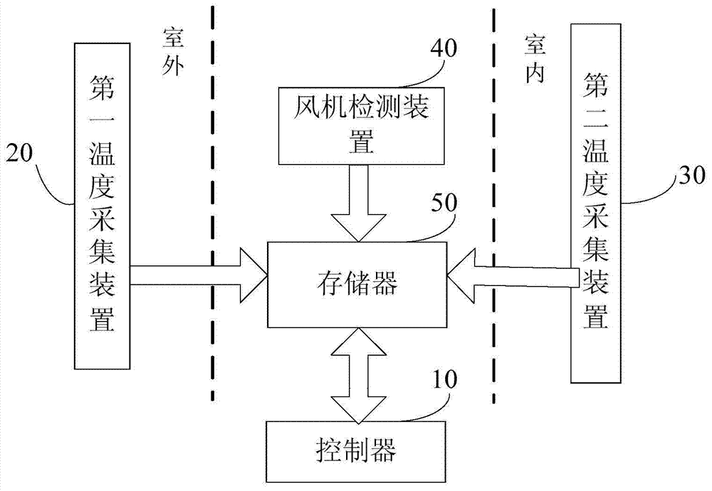 Air conditioner temperature adjustment time prediction method, controller and air conditioner