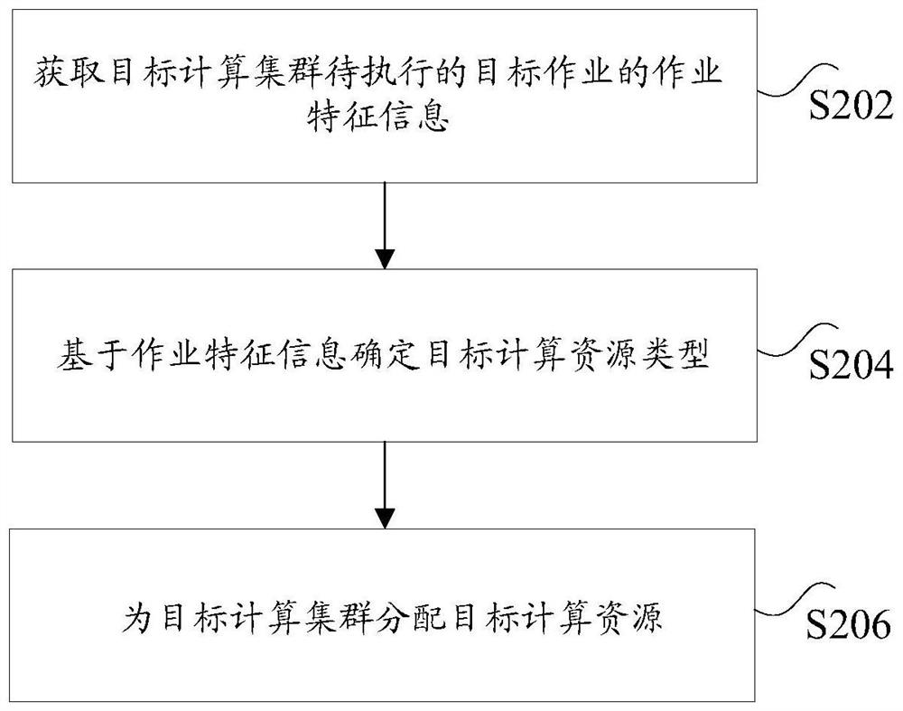 Resource allocation method and system, computer readable storage medium and electronic equipment