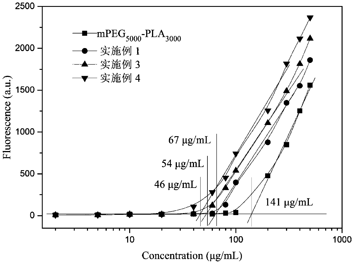 A kind of tumor actively targeting star-shaped amphiphilic polymer micelle nanomedicine and preparation method thereof