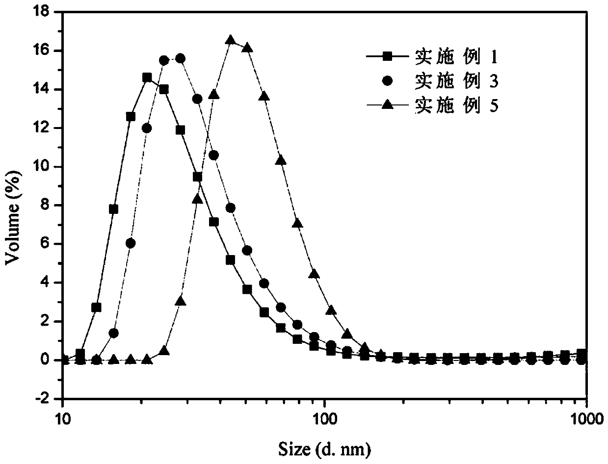 A kind of tumor actively targeting star-shaped amphiphilic polymer micelle nanomedicine and preparation method thereof