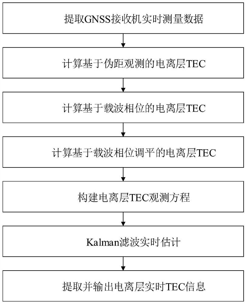 Ionosphere TEC real-time measurement method based on GNSS receiver