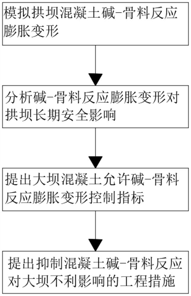 High arch dam concrete alkali-aggregate reaction deformation control method