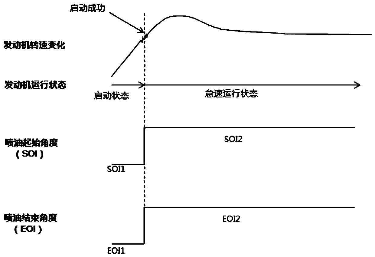 Oil injection transition control method for direct injection engine from starting state to idling state