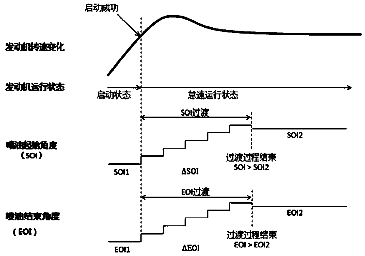 Oil injection transition control method for direct injection engine from starting state to idling state