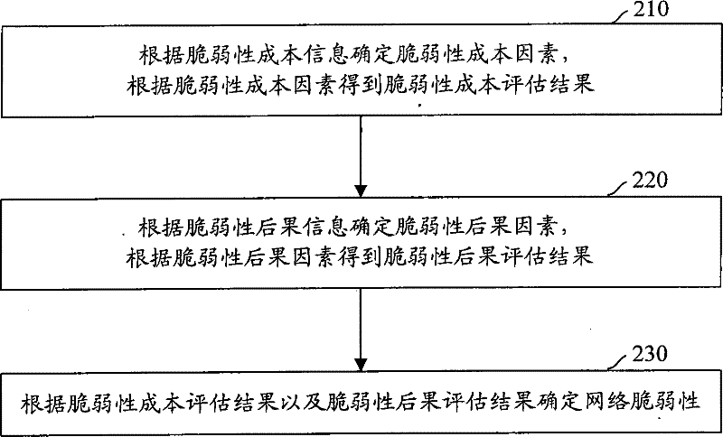 Network vulnerability evaluation method