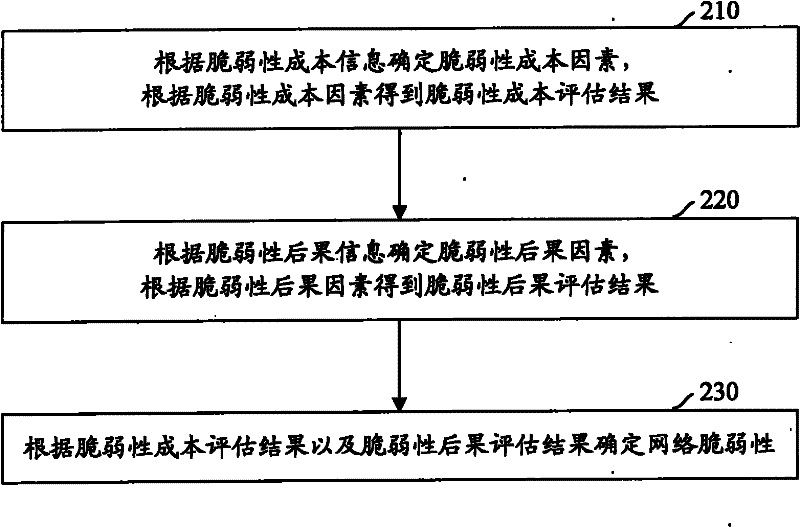 Network vulnerability evaluation method