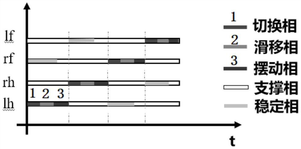 Passive wheel type quadruped robot roller skating gait control method