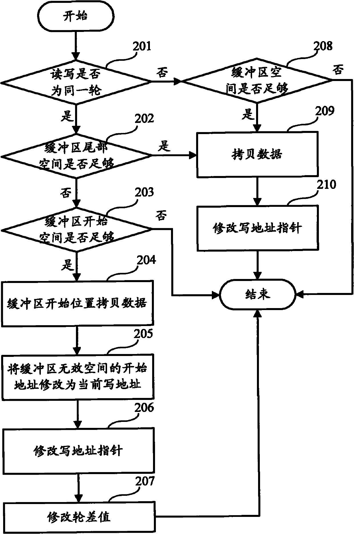 Method and device for circularly reading and writing in buffer zone