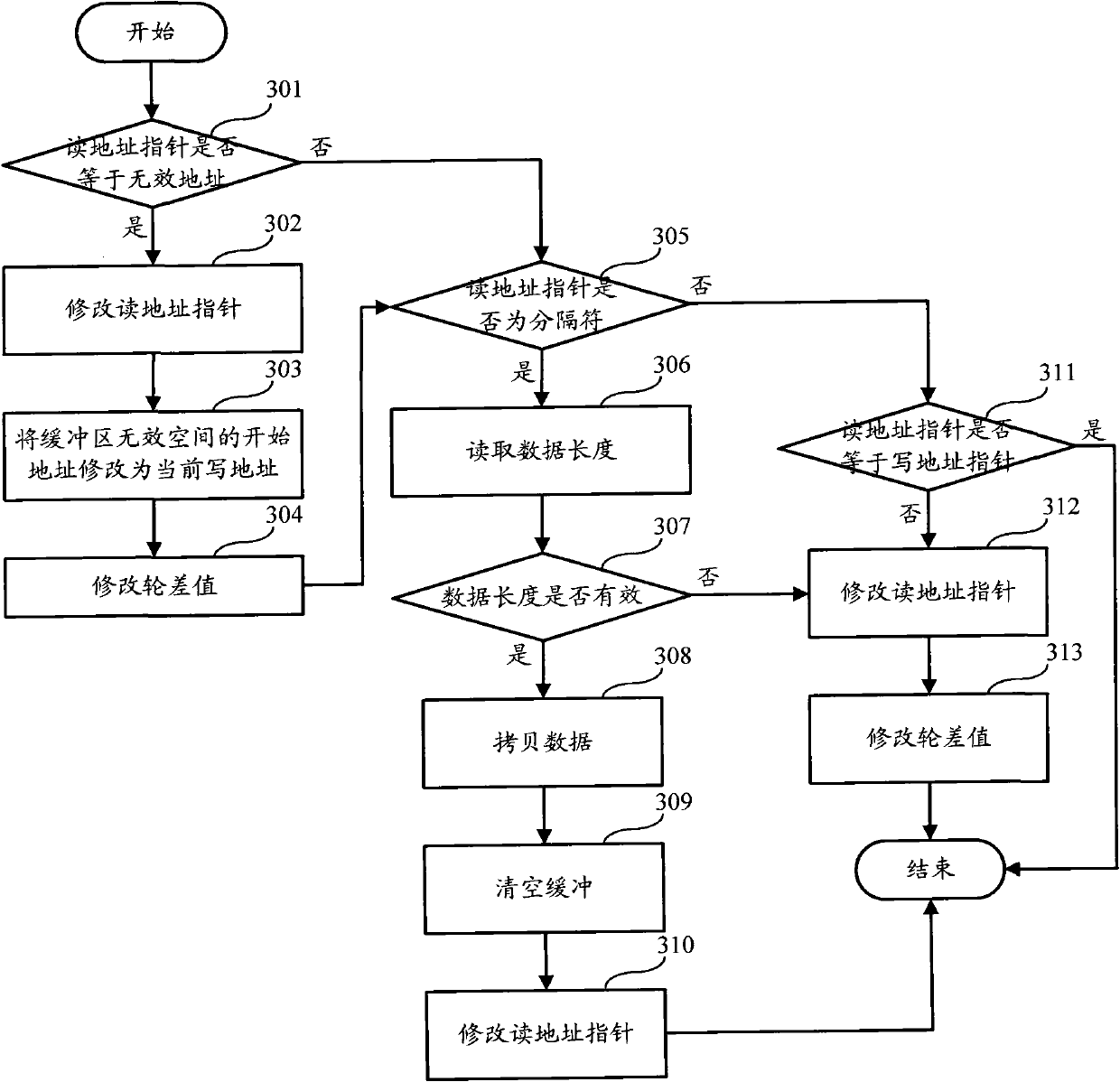 Method and device for circularly reading and writing in buffer zone