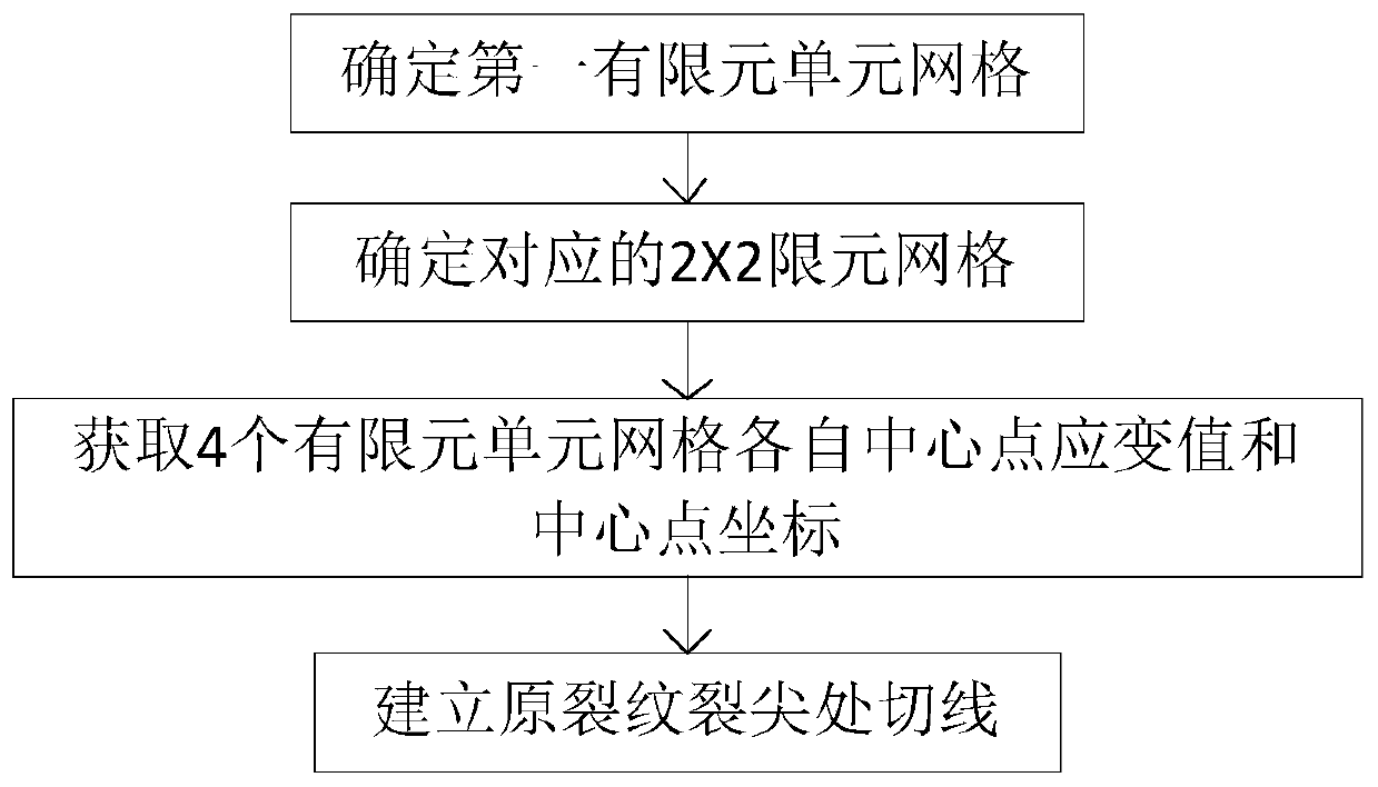 Strain theoretical value obtaining method and device based on finite element model