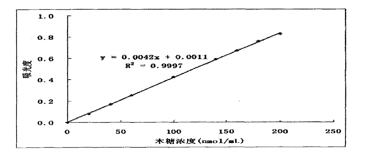 Method for determining activity of xylanase in forage