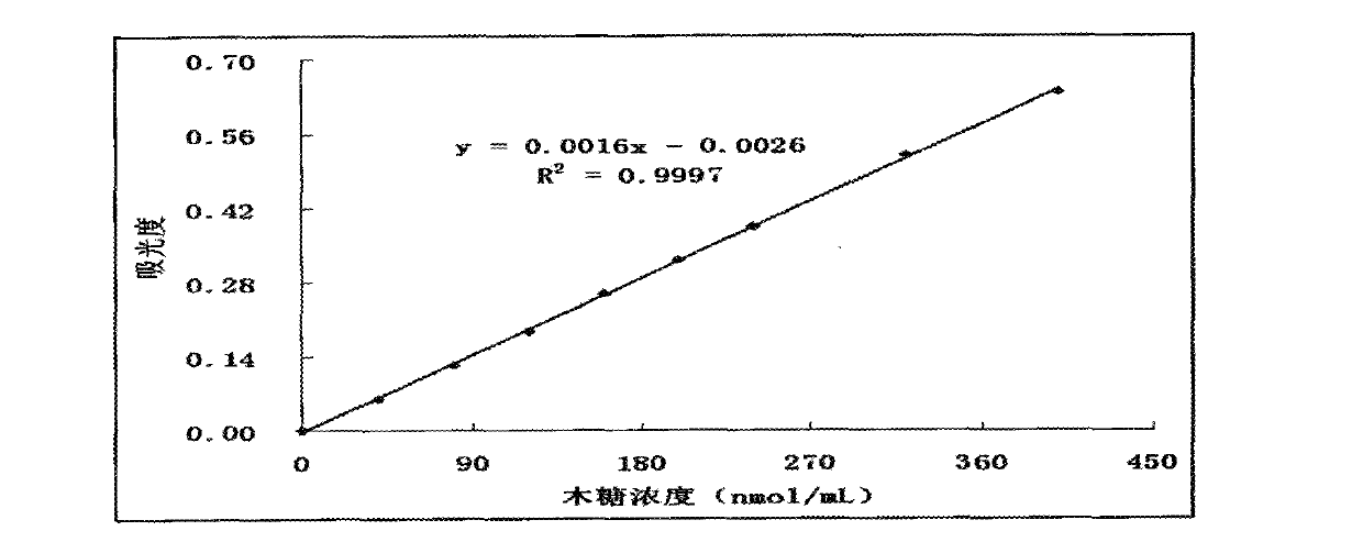 Method for determining activity of xylanase in forage