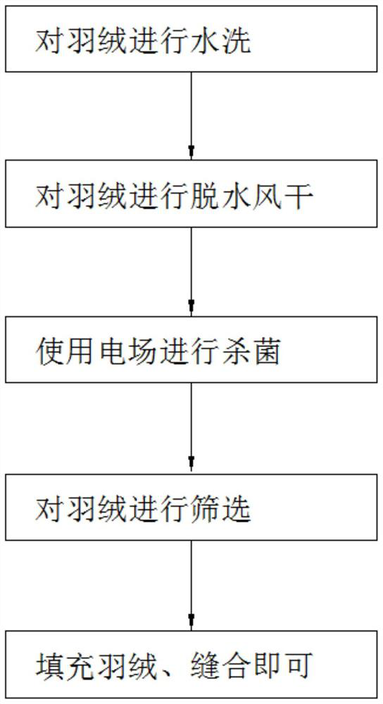 Fine down feather production process and device