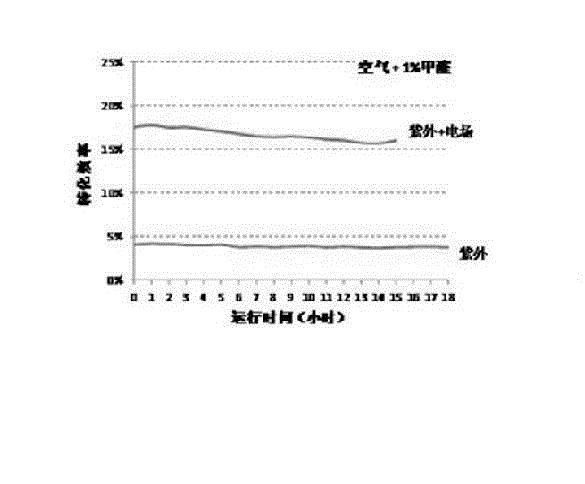 Photoelectric compound catalysis fluid purification method