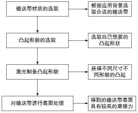 Preparation method capable of increasing friction force of conveyor belt