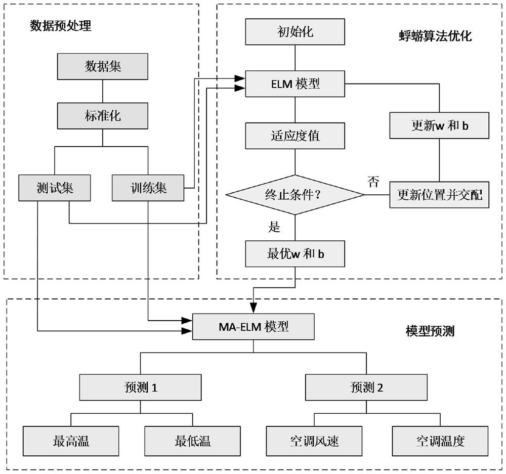 Cold-chain logistics temperature prediction method, and temperature regulation and control method