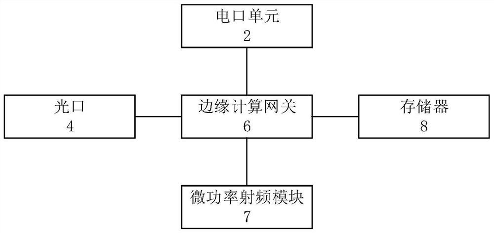 Electric power intelligent Internet of Things base station based on end edge cloud architecture