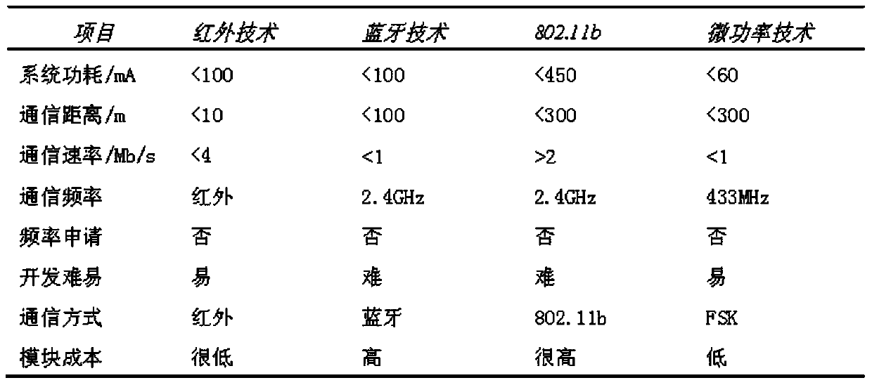 A networking method for a micropower wireless communication network