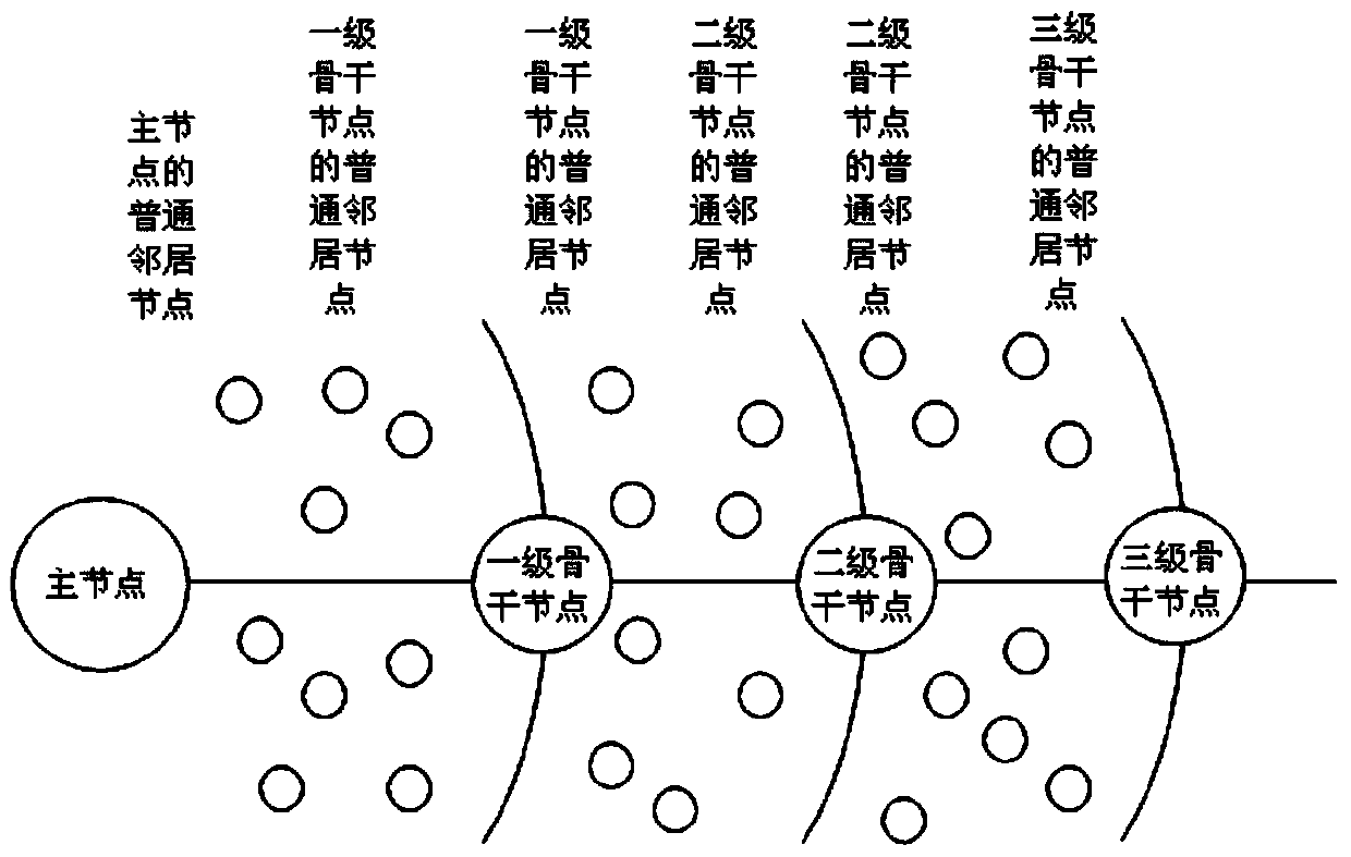 A networking method for a micropower wireless communication network