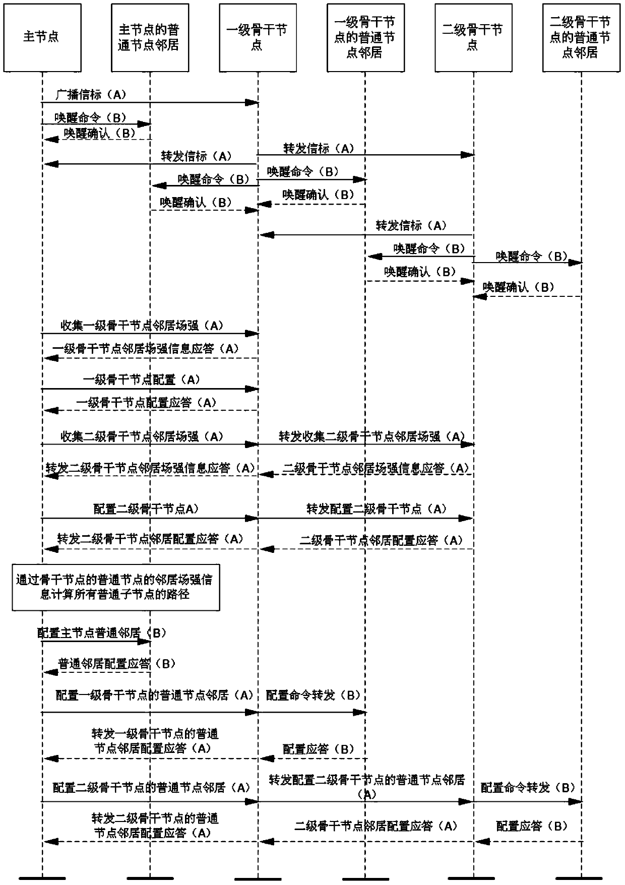 A networking method for a micropower wireless communication network