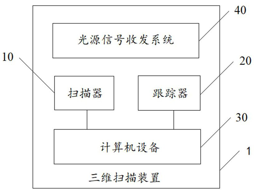 Three-dimensional scanning device and method, computer equipment and storage medium