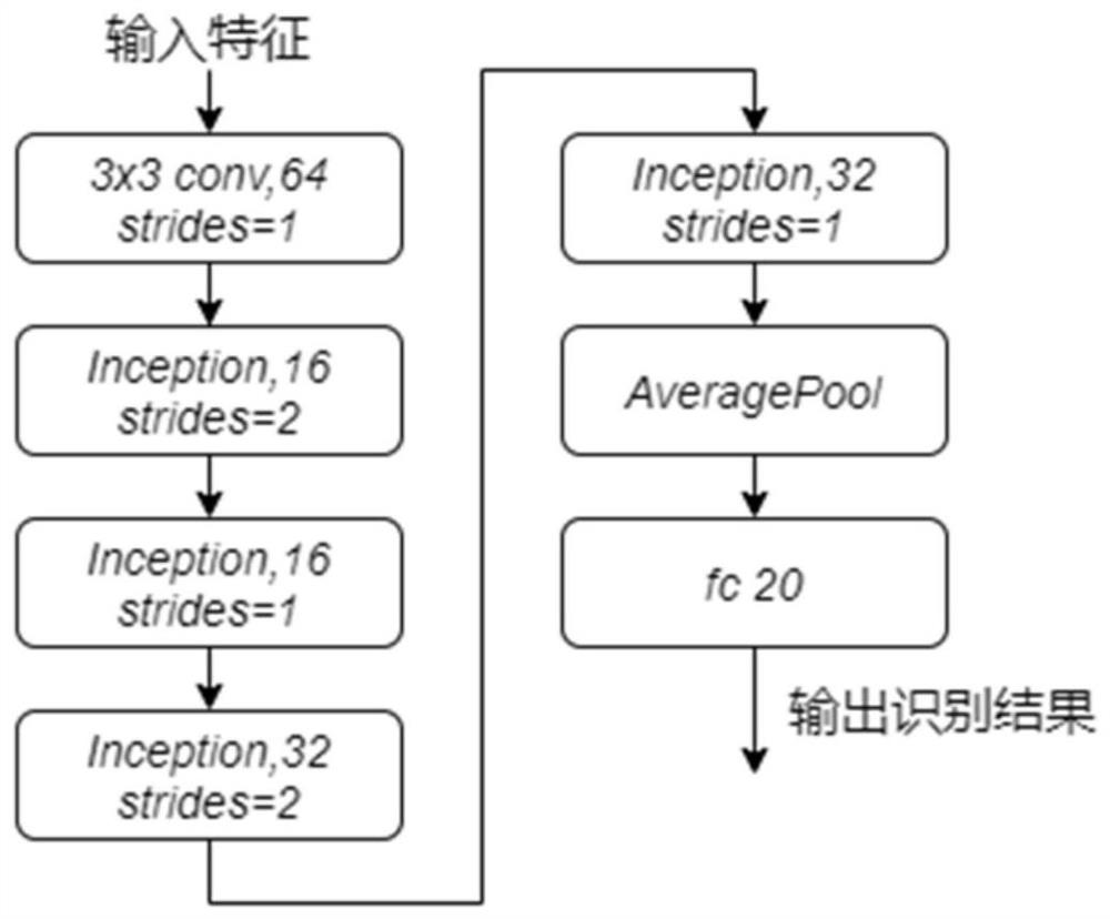 Bird sound recognition method based on multi-feature fusion and combination model