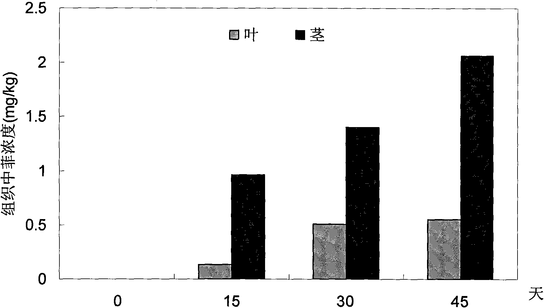 Plant repair method of soil polluted by phenanthrene, pyrene or pentachlorophenol