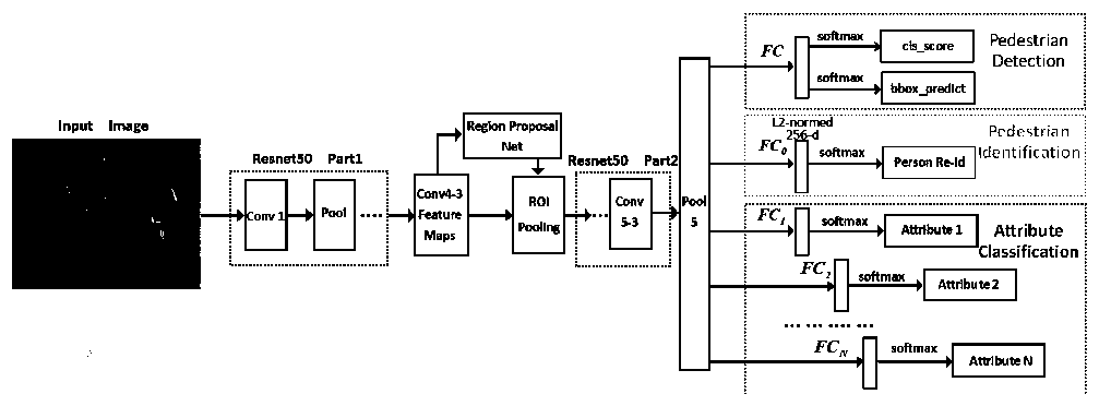 Pedestrian retrieval enhancement method based on pedestrian detection, attribute learning and pedestrian recognition