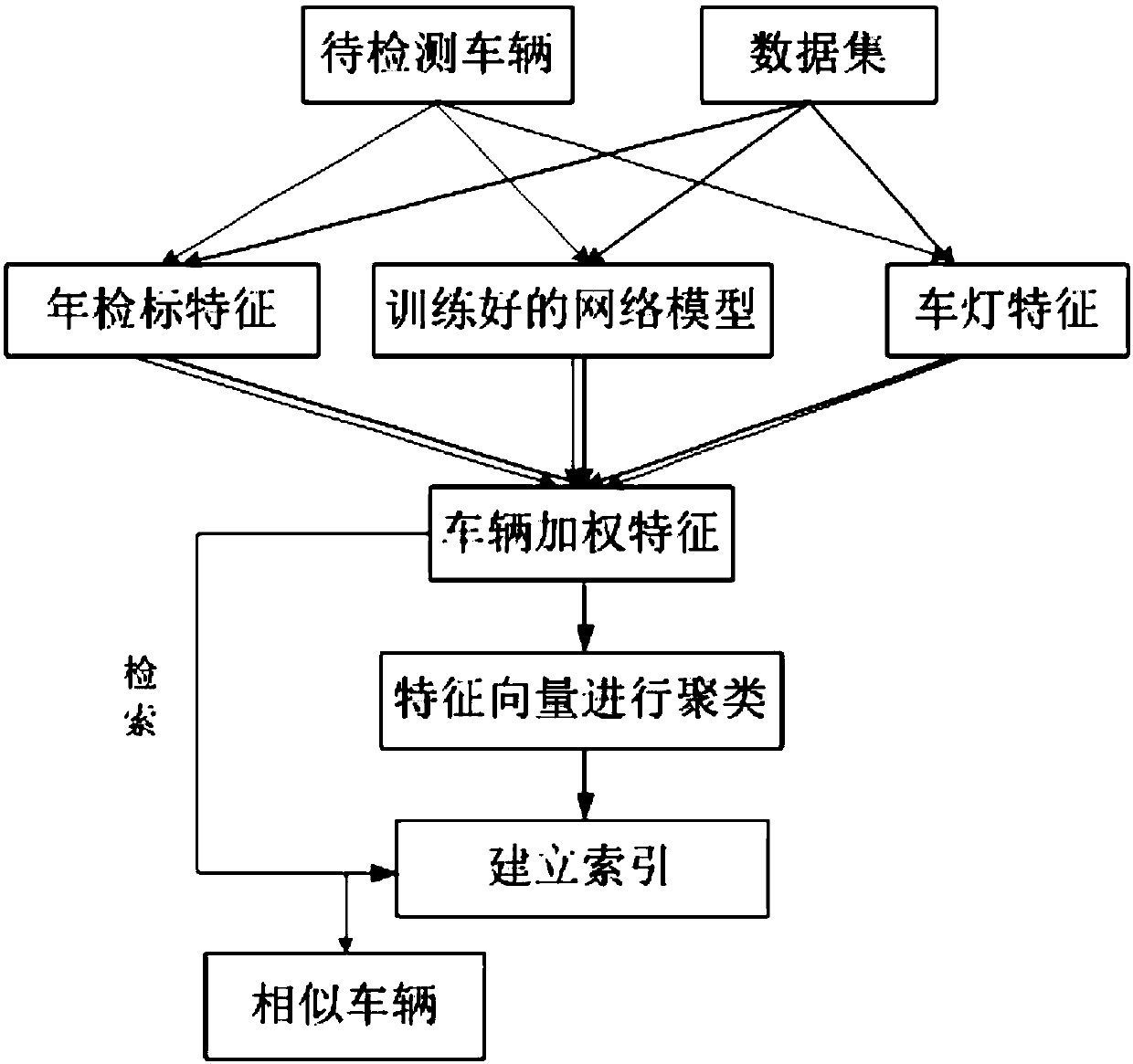 Local feature and deep learning-based gateway vehicle retrieval system and method