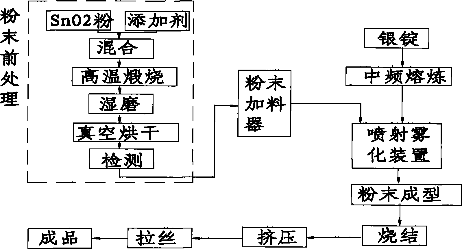 Spray atomization technology of silver tin oxide material