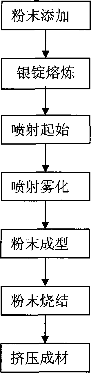 Spray atomization technology of silver tin oxide material