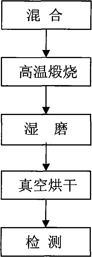 Spray atomization technology of silver tin oxide material