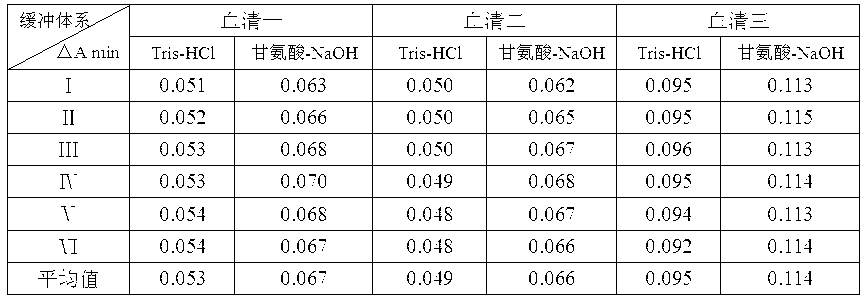 PON-1 (paraoxonase-1) active detecting reagent kit and detecting method thereof