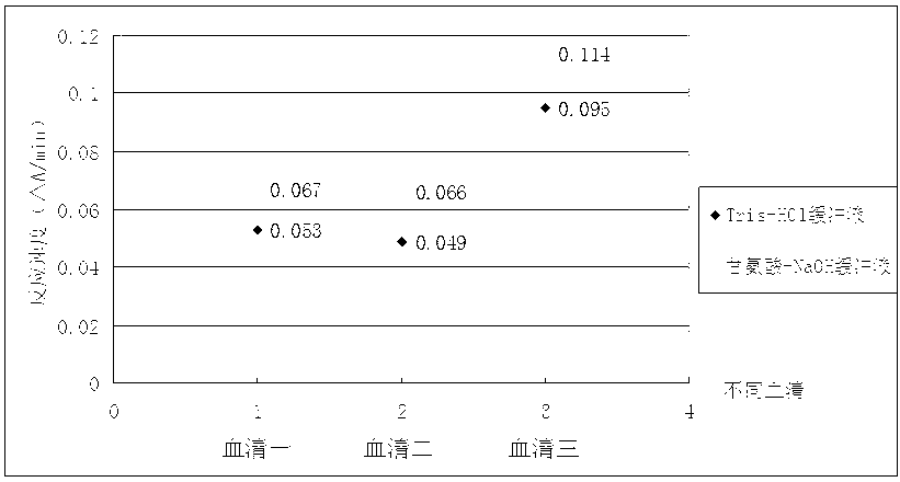 PON-1 (paraoxonase-1) active detecting reagent kit and detecting method thereof