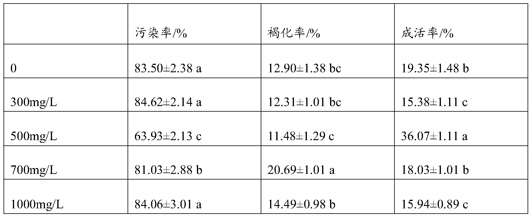 Rapid-reproduction method for apple rootstocks T337