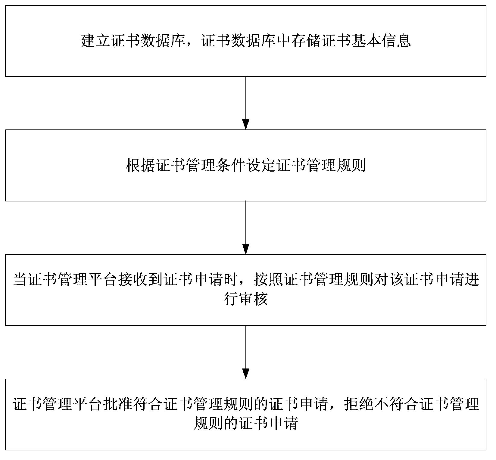 Certificate application management method