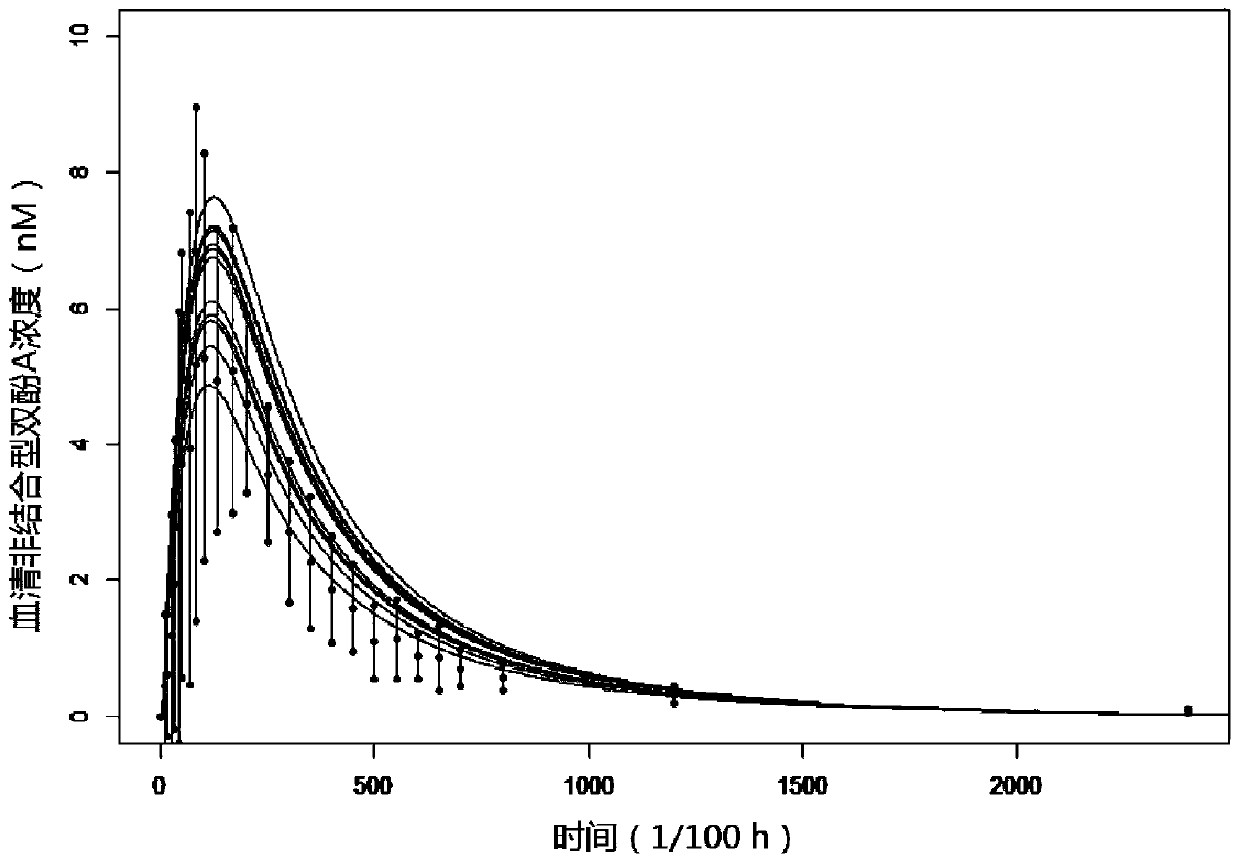 A physiological poison metabolism kinetic model for adults exposed to bisphenol A through mouths