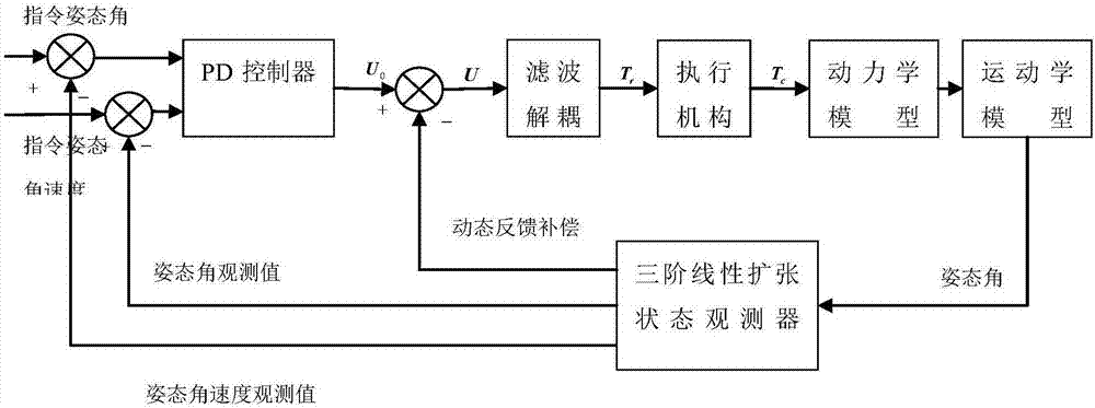 Method of designing multi-channel linear active disturbance rejection controller